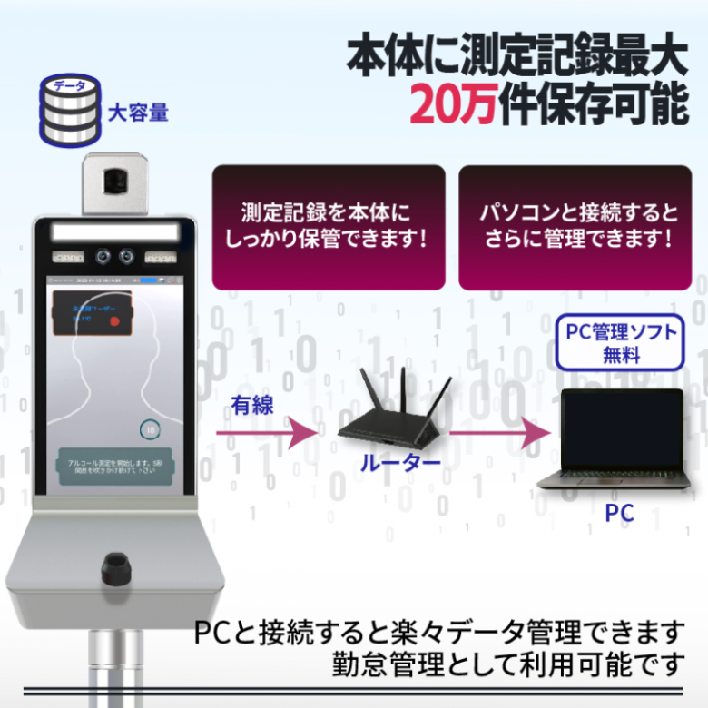 神戸エコールで取り扱っているサーモチェッカーAGは2023年12月からのアルコールチェック義務化にぜひ導入していただきたい商品です。検査結果をルーターを通しパソコンと接続すると最大20万件の測定データを保存することが可能です。